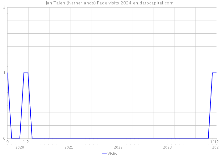 Jan Talen (Netherlands) Page visits 2024 