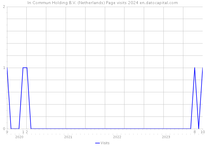 In Commun Holding B.V. (Netherlands) Page visits 2024 