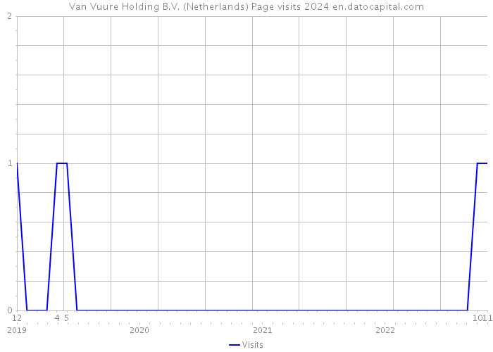 Van Vuure Holding B.V. (Netherlands) Page visits 2024 