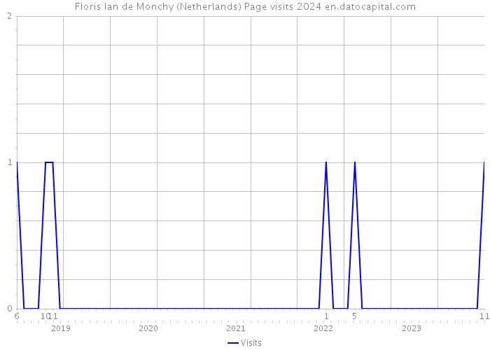 Floris Ian de Monchy (Netherlands) Page visits 2024 