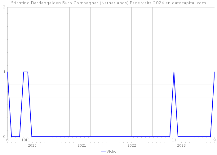 Stichting Derdengelden Buro Compagner (Netherlands) Page visits 2024 