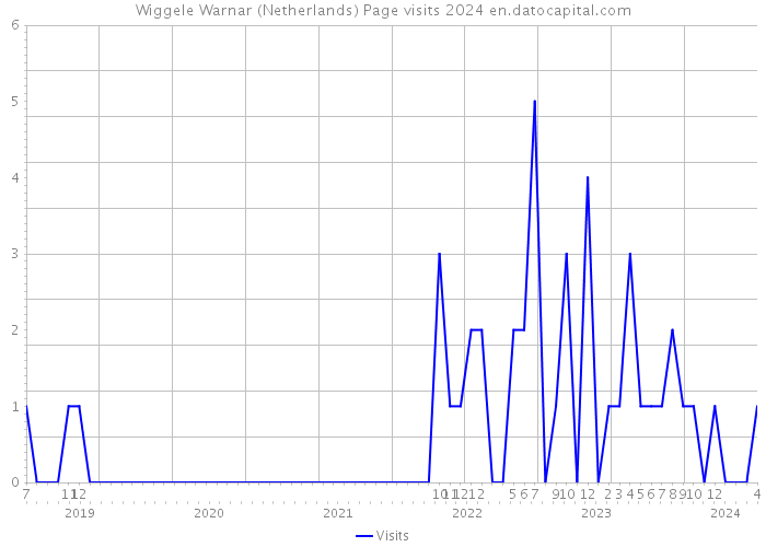 Wiggele Warnar (Netherlands) Page visits 2024 