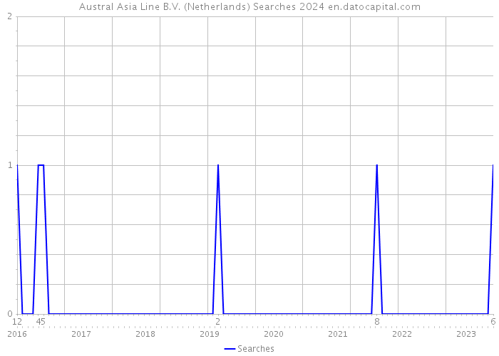 Austral Asia Line B.V. (Netherlands) Searches 2024 