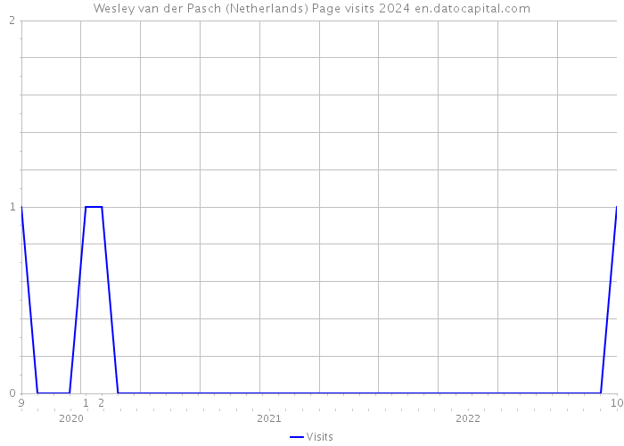 Wesley van der Pasch (Netherlands) Page visits 2024 