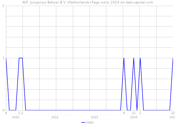 W.F. Jongerius Beheer B.V. (Netherlands) Page visits 2024 