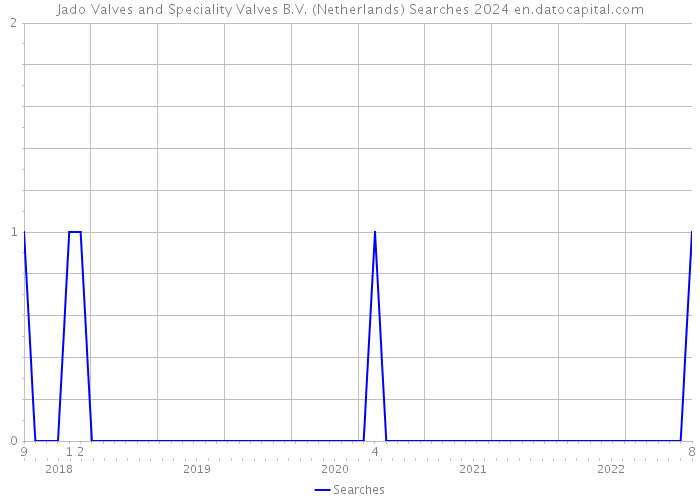 Jado Valves and Speciality Valves B.V. (Netherlands) Searches 2024 
