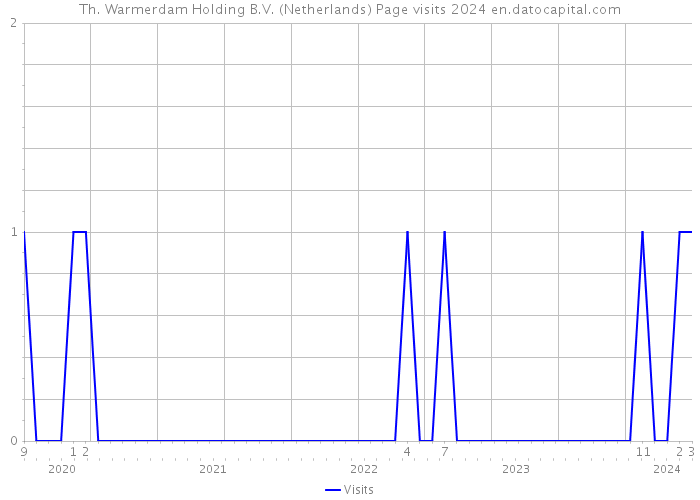 Th. Warmerdam Holding B.V. (Netherlands) Page visits 2024 