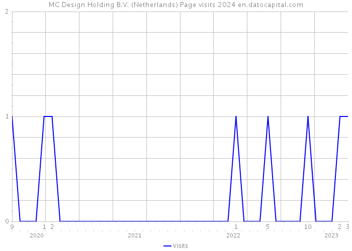 MC Design Holding B.V. (Netherlands) Page visits 2024 