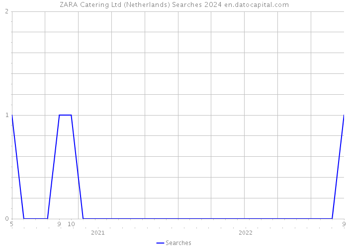 ZARA Catering Ltd (Netherlands) Searches 2024 