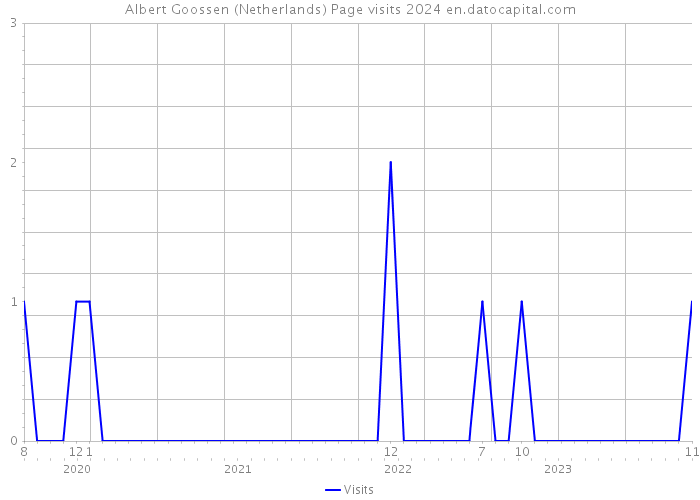 Albert Goossen (Netherlands) Page visits 2024 
