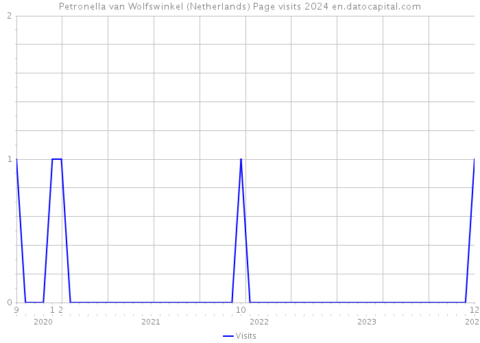 Petronella van Wolfswinkel (Netherlands) Page visits 2024 