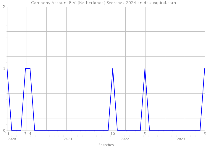 Company Account B.V. (Netherlands) Searches 2024 