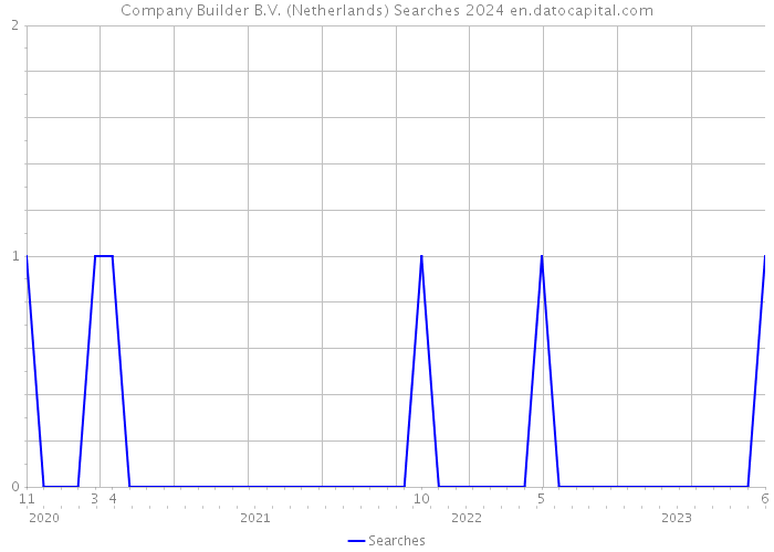 Company Builder B.V. (Netherlands) Searches 2024 