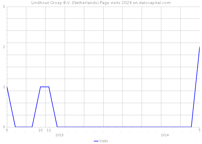 Lindhout Groep B.V. (Netherlands) Page visits 2024 