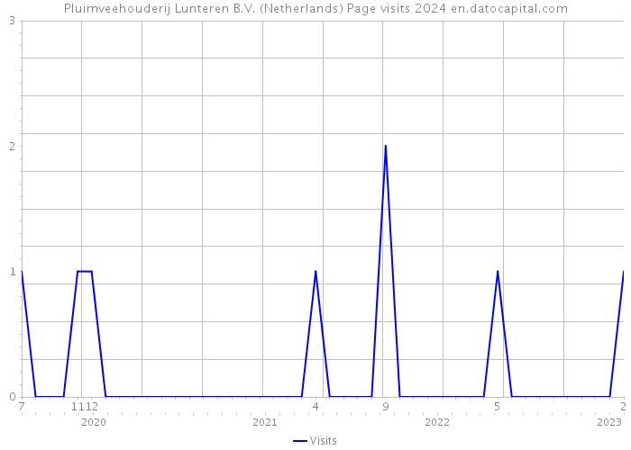 Pluimveehouderij Lunteren B.V. (Netherlands) Page visits 2024 