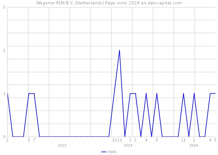 Wegener PLM B.V. (Netherlands) Page visits 2024 