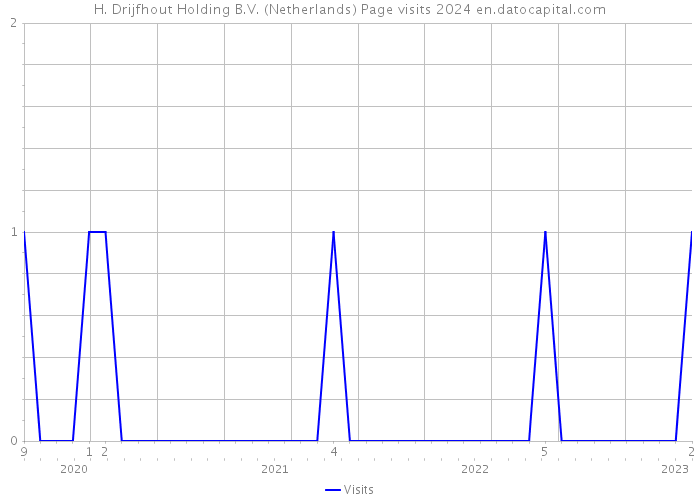 H. Drijfhout Holding B.V. (Netherlands) Page visits 2024 