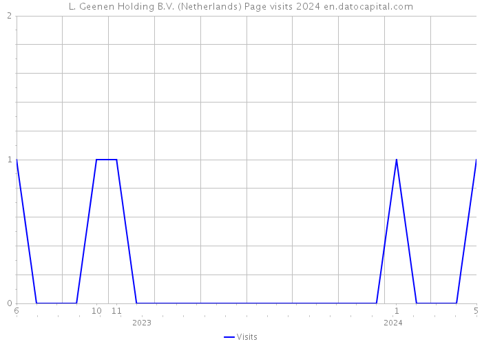 L. Geenen Holding B.V. (Netherlands) Page visits 2024 