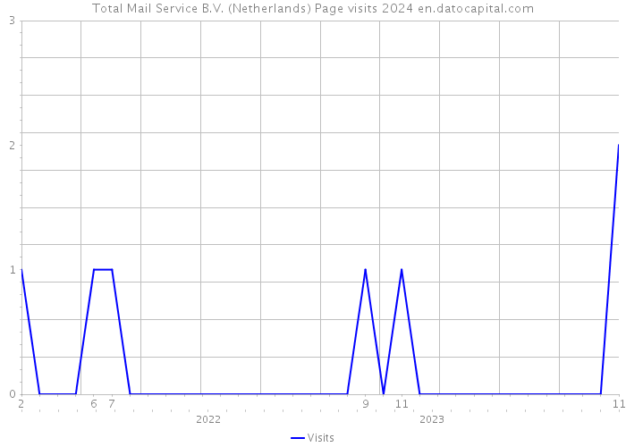 Total Mail Service B.V. (Netherlands) Page visits 2024 