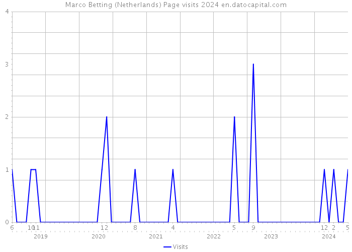 Marco Betting (Netherlands) Page visits 2024 