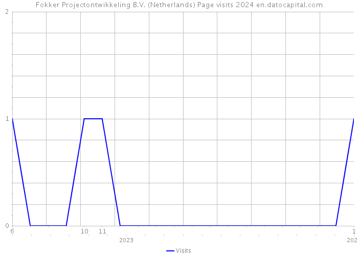 Fokker Projectontwikkeling B.V. (Netherlands) Page visits 2024 