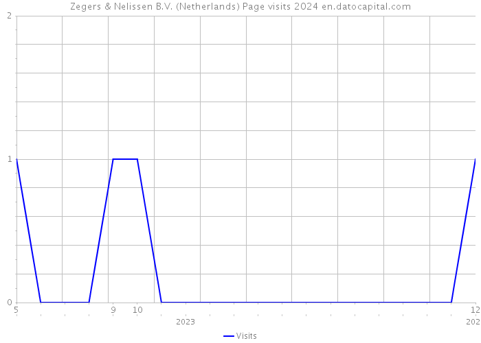 Zegers & Nelissen B.V. (Netherlands) Page visits 2024 