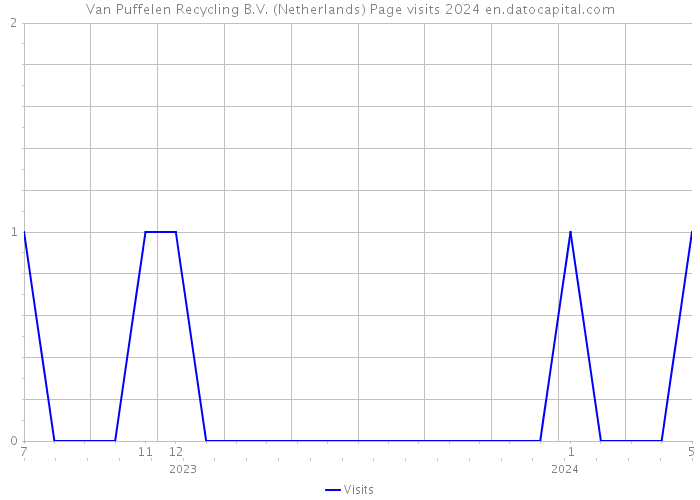 Van Puffelen Recycling B.V. (Netherlands) Page visits 2024 