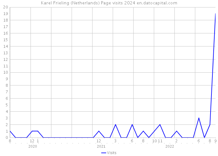 Karel Frieling (Netherlands) Page visits 2024 