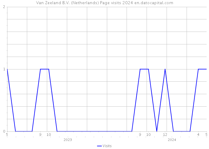 Van Zeeland B.V. (Netherlands) Page visits 2024 