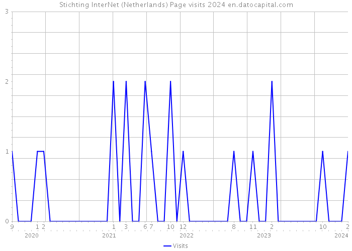 Stichting InterNet (Netherlands) Page visits 2024 