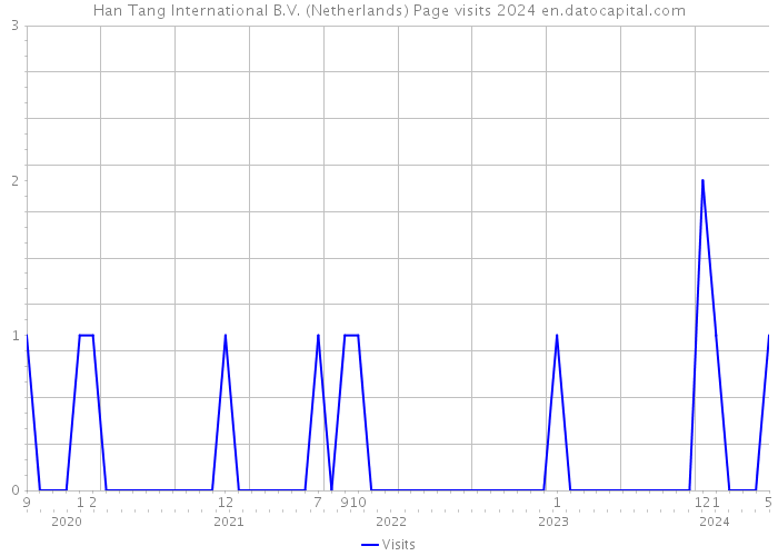 Han Tang International B.V. (Netherlands) Page visits 2024 