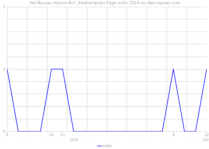Het Bureau Interim B.V. (Netherlands) Page visits 2024 
