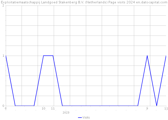 Exploitatiemaatschappij Landgoed Stakenberg B.V. (Netherlands) Page visits 2024 
