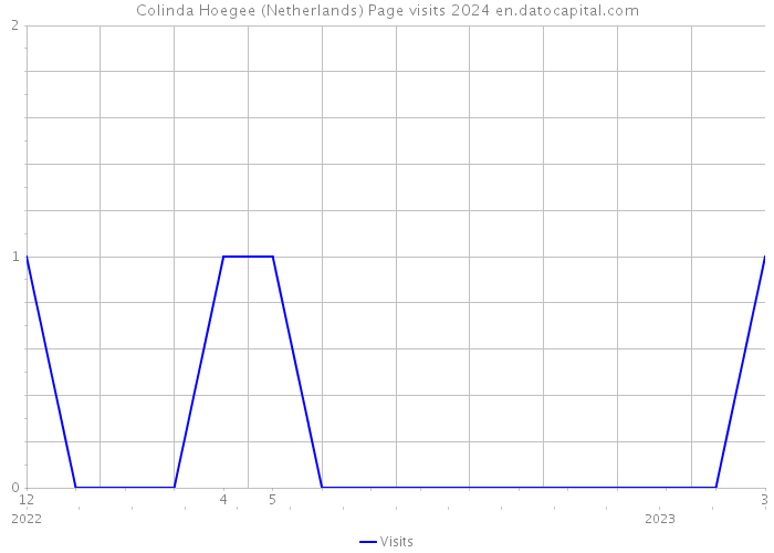 Colinda Hoegee (Netherlands) Page visits 2024 