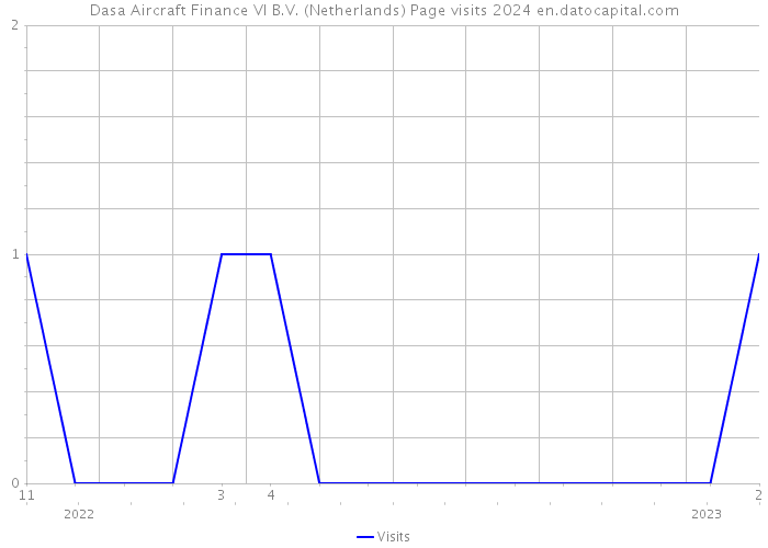 Dasa Aircraft Finance VI B.V. (Netherlands) Page visits 2024 