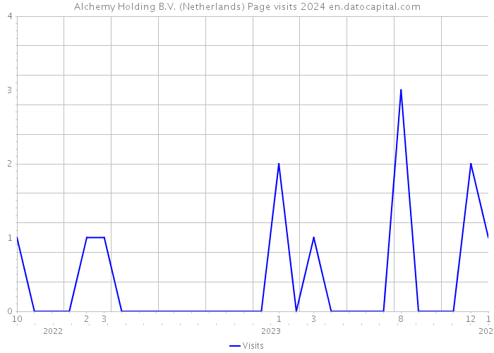 Alchemy Holding B.V. (Netherlands) Page visits 2024 