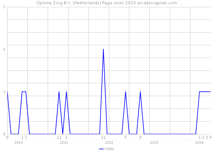 Optima Zorg B.V. (Netherlands) Page visits 2024 