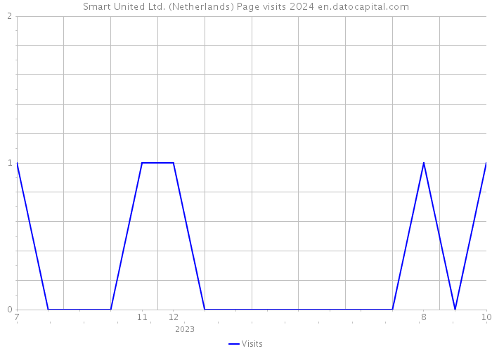 Smart United Ltd. (Netherlands) Page visits 2024 