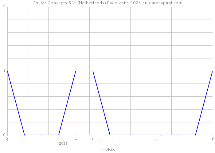 Chiller Concepts B.V. (Netherlands) Page visits 2024 