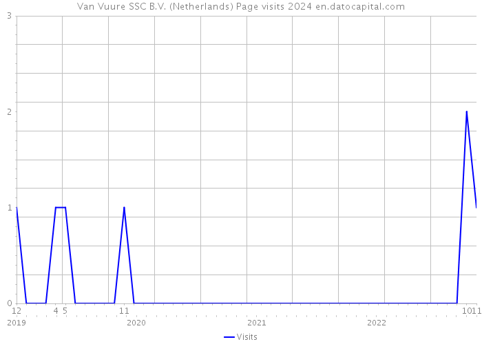 Van Vuure SSC B.V. (Netherlands) Page visits 2024 