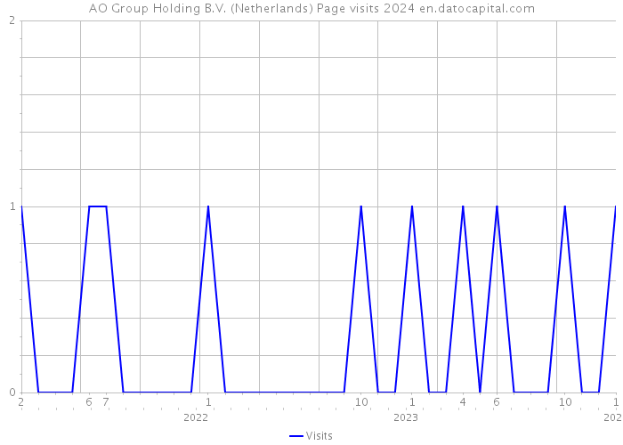 AO Group Holding B.V. (Netherlands) Page visits 2024 