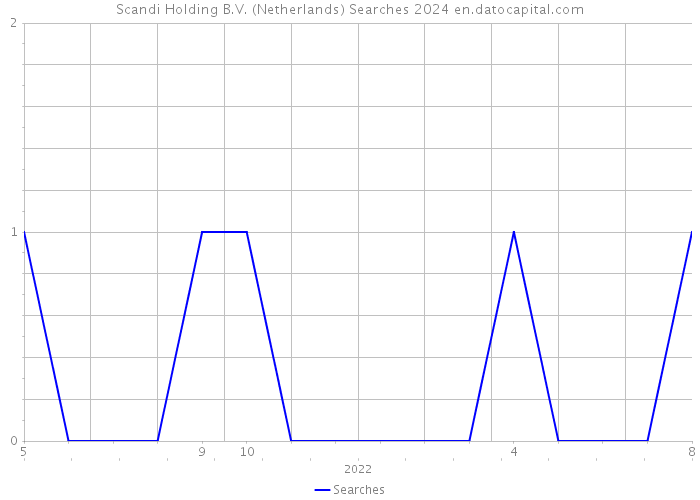 Scandi Holding B.V. (Netherlands) Searches 2024 