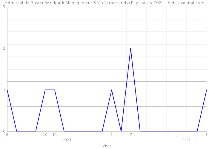 Admiraal de Ruyter Windpark Management B.V. (Netherlands) Page visits 2024 