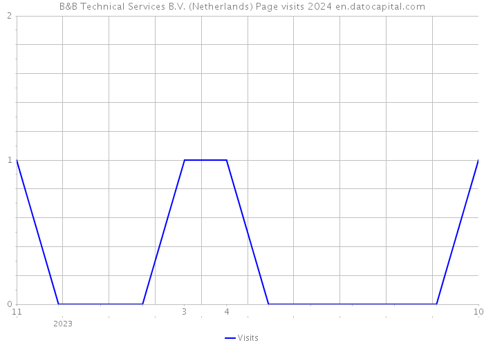 B&B Technical Services B.V. (Netherlands) Page visits 2024 