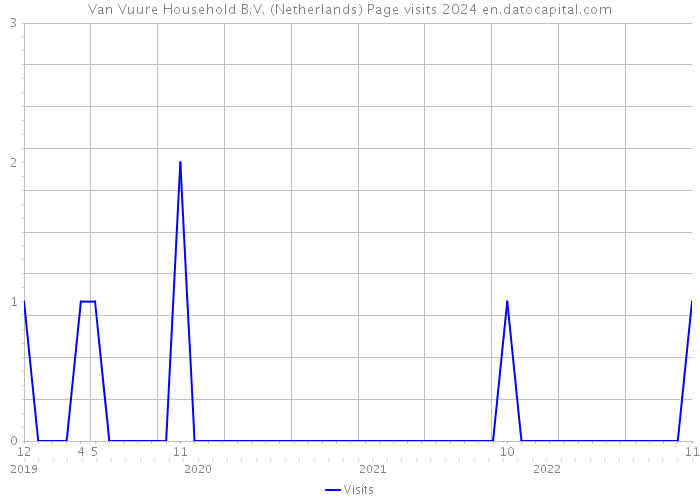 Van Vuure Household B.V. (Netherlands) Page visits 2024 