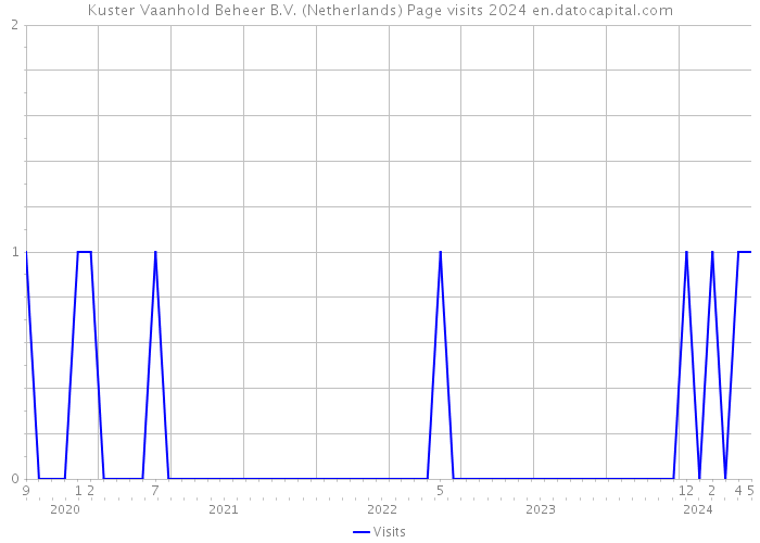 Kuster Vaanhold Beheer B.V. (Netherlands) Page visits 2024 