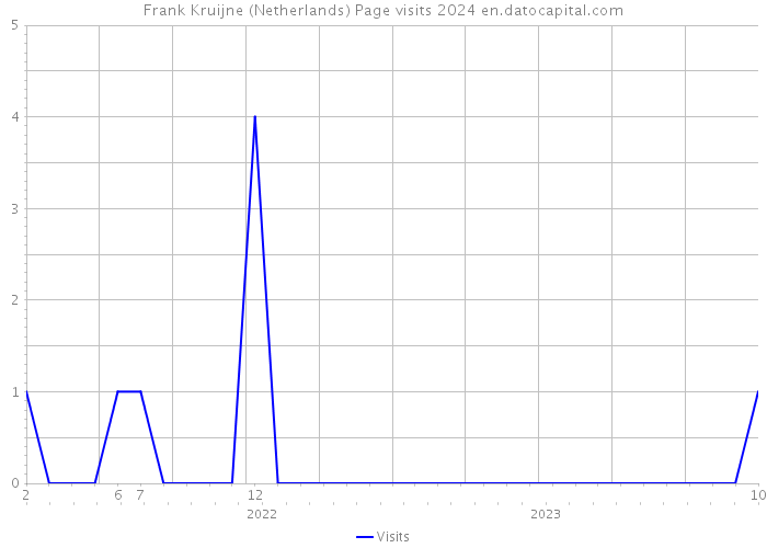 Frank Kruijne (Netherlands) Page visits 2024 