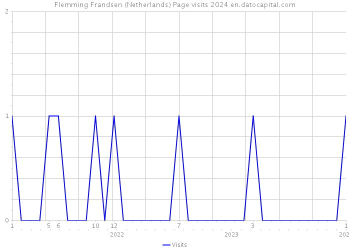 Flemming Frandsen (Netherlands) Page visits 2024 