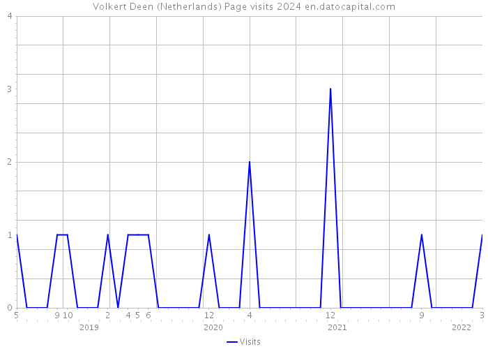 Volkert Deen (Netherlands) Page visits 2024 