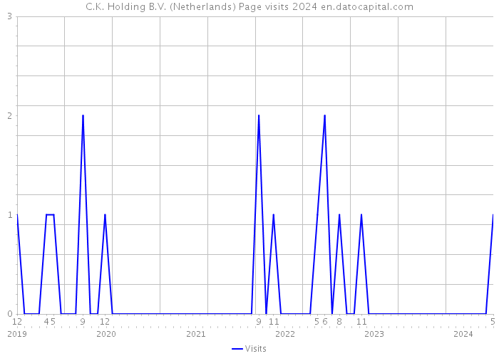 C.K. Holding B.V. (Netherlands) Page visits 2024 